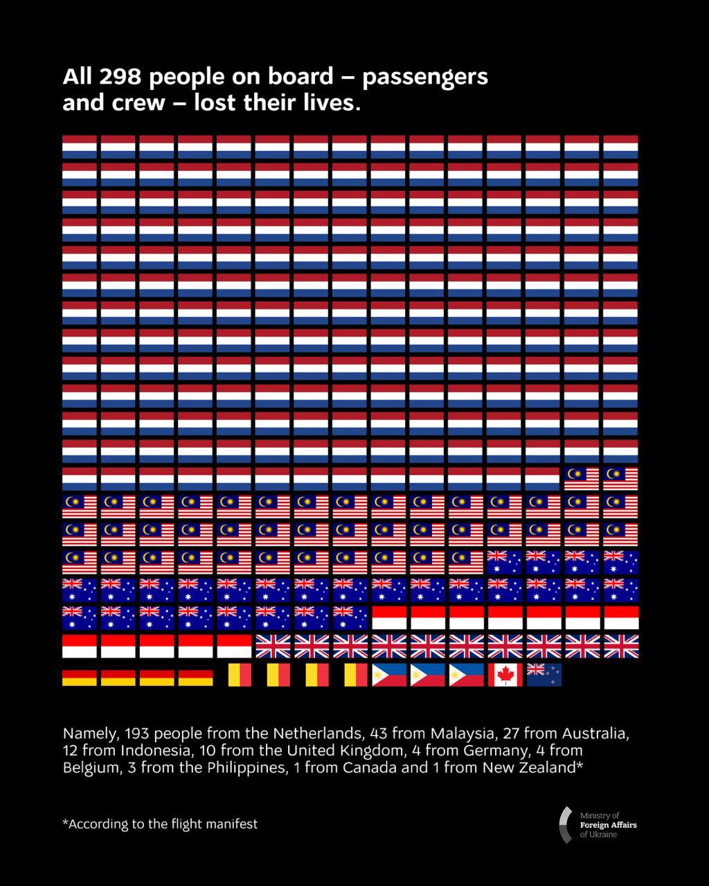 Eleven years since Russia shot down MH17, justice demanded for 298