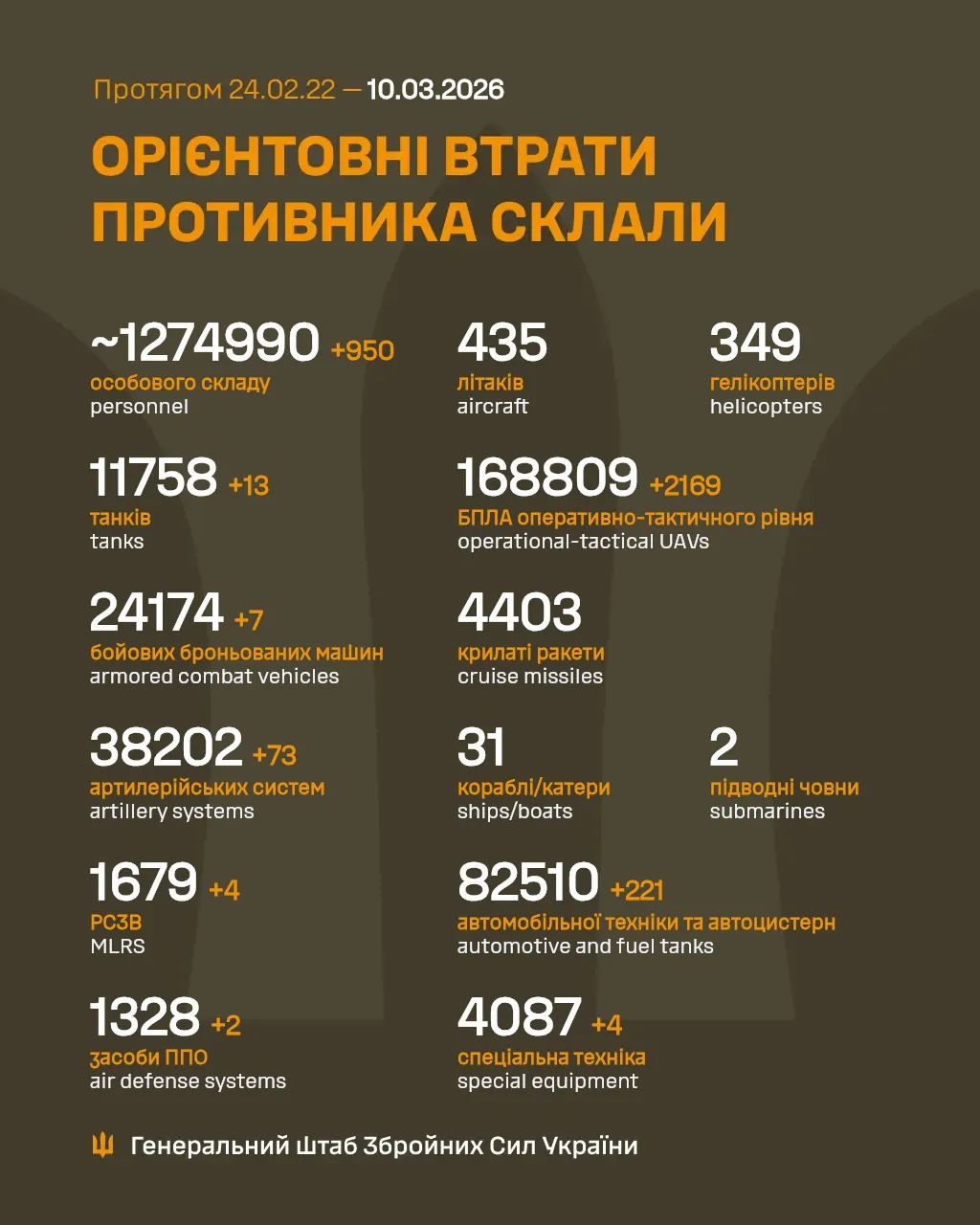 Estimated enemy combat losses (2022-2026)