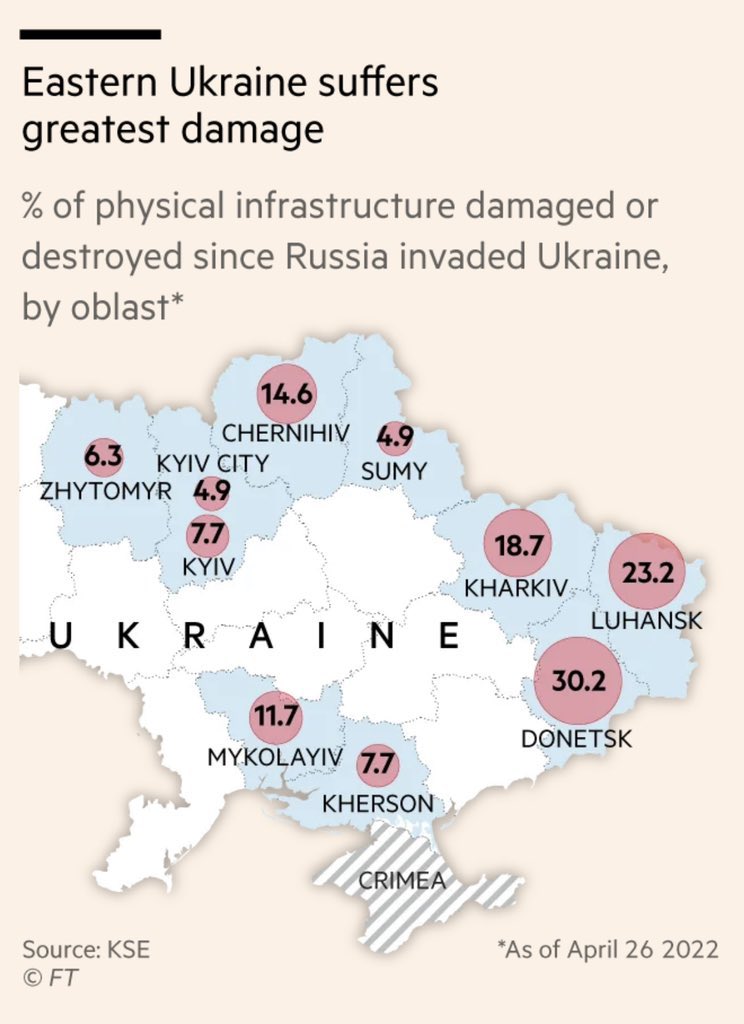 Financial Times cites KSE research on Ukraine war damages