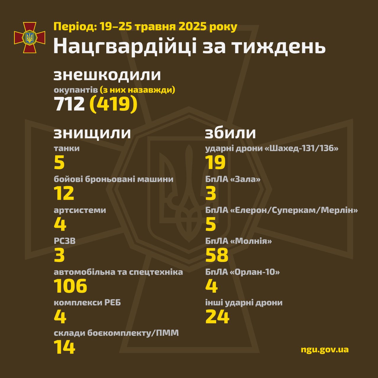 National Guard of Ukraine weekly operational summary