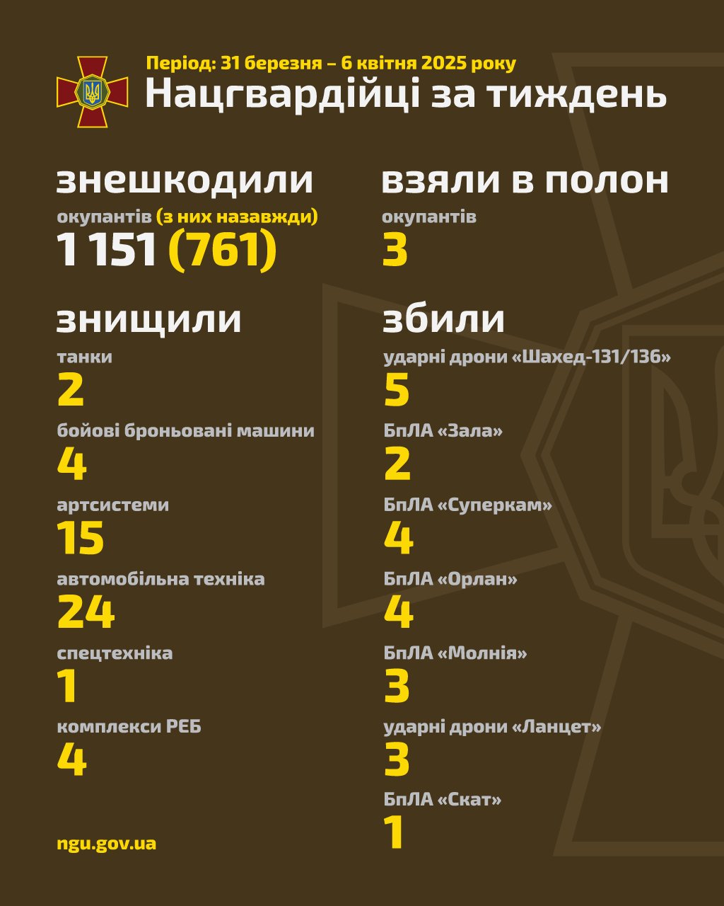 National Guard of Ukraine reports on weekly operational results