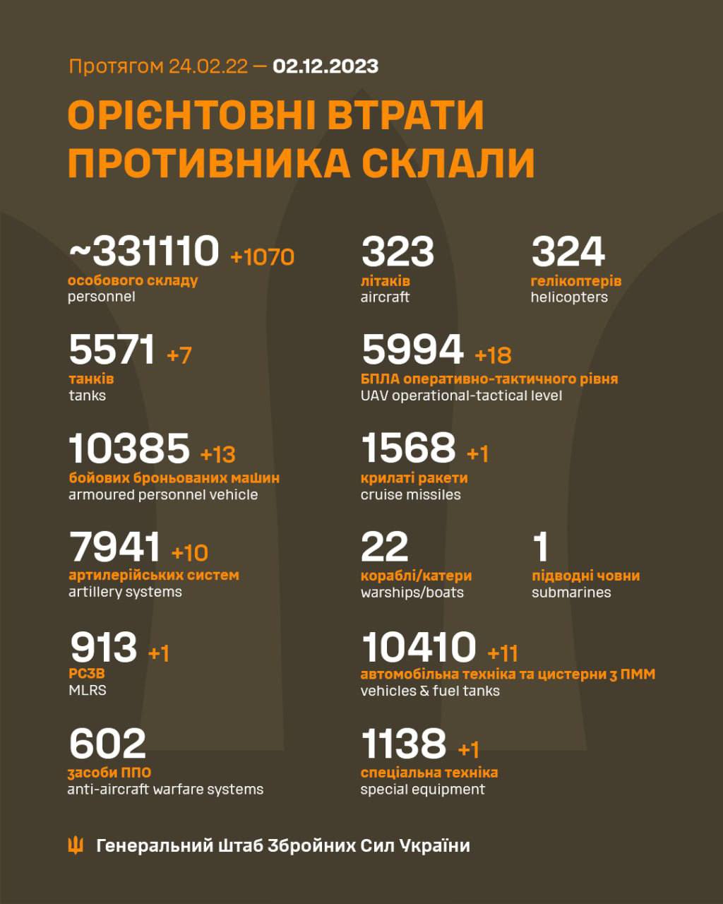 Daily ‘thousand plus’ becomes the norm, implying war losses