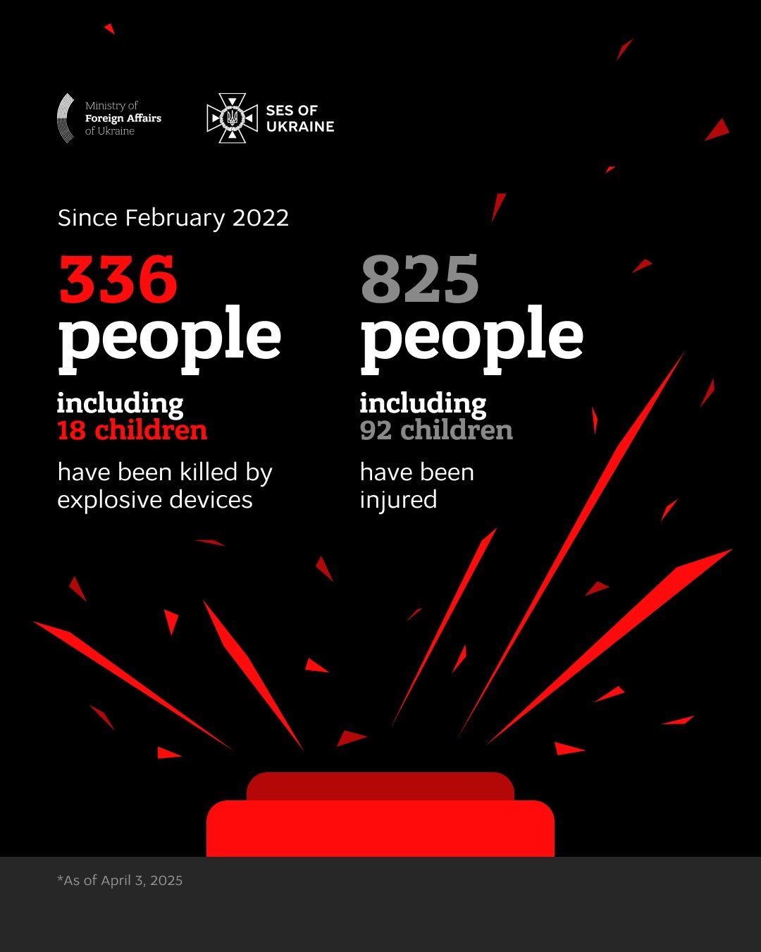 Ukraine: 139,000 km² landmine-contaminated, 336 casualties since 2022
