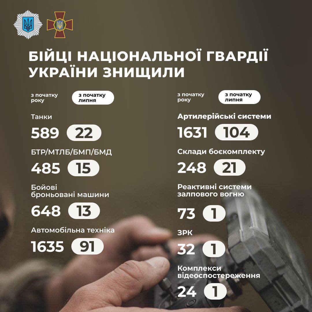 National Guard of Ukraine destroys nearly 600 enemy tanks