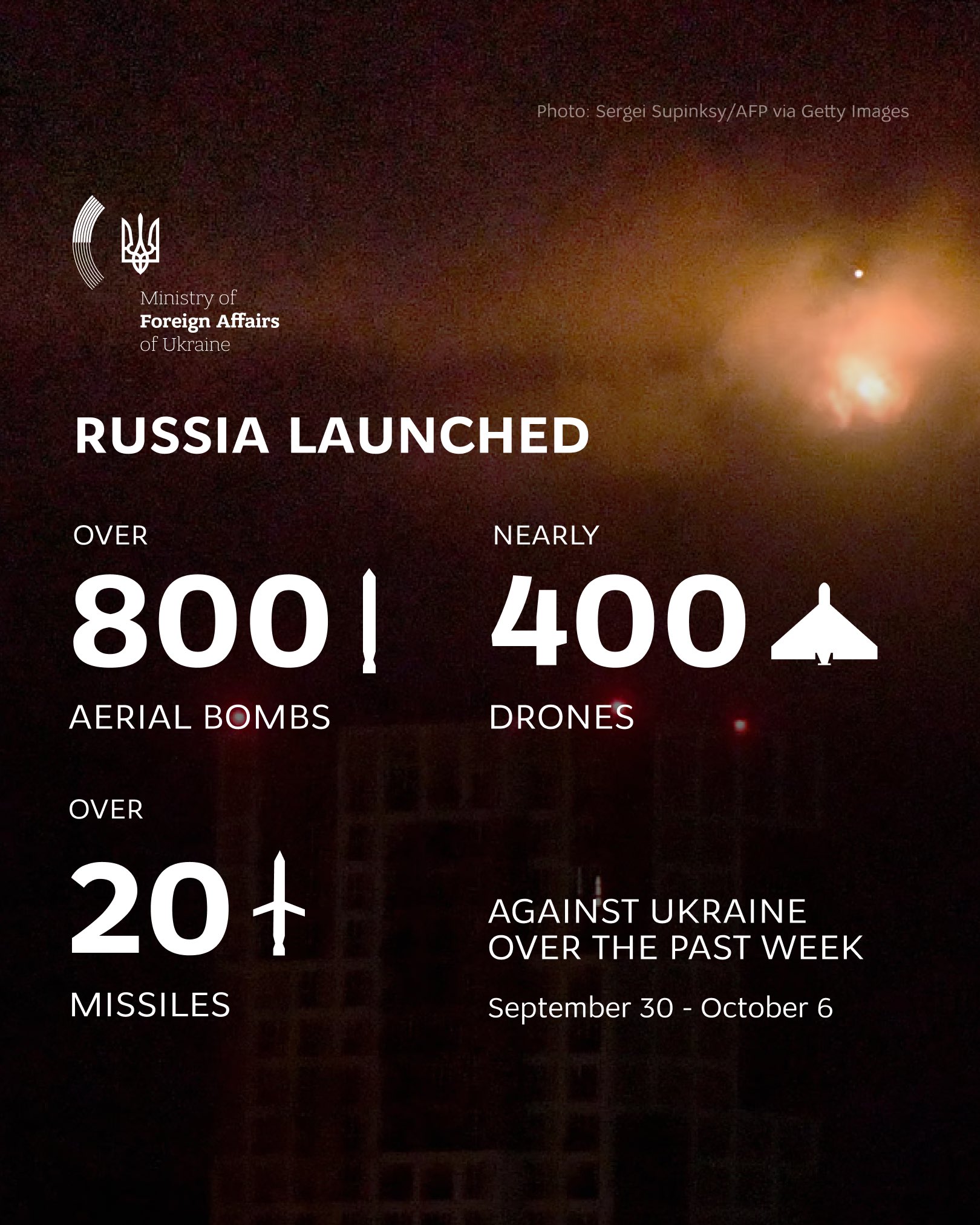 Over 1,000 aerial targets launched by Russia against Ukraine in past week