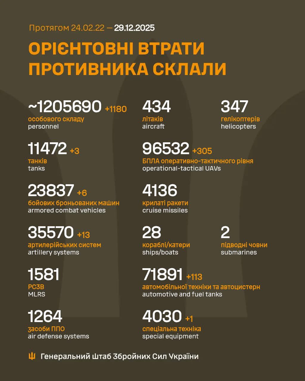 Enemy losses for the past week (22–28.12.25)