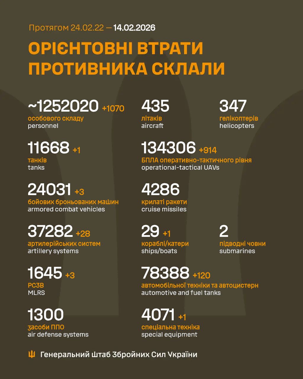Russian daily losses: 1070 personnel, 28 artillery systems, battles surge