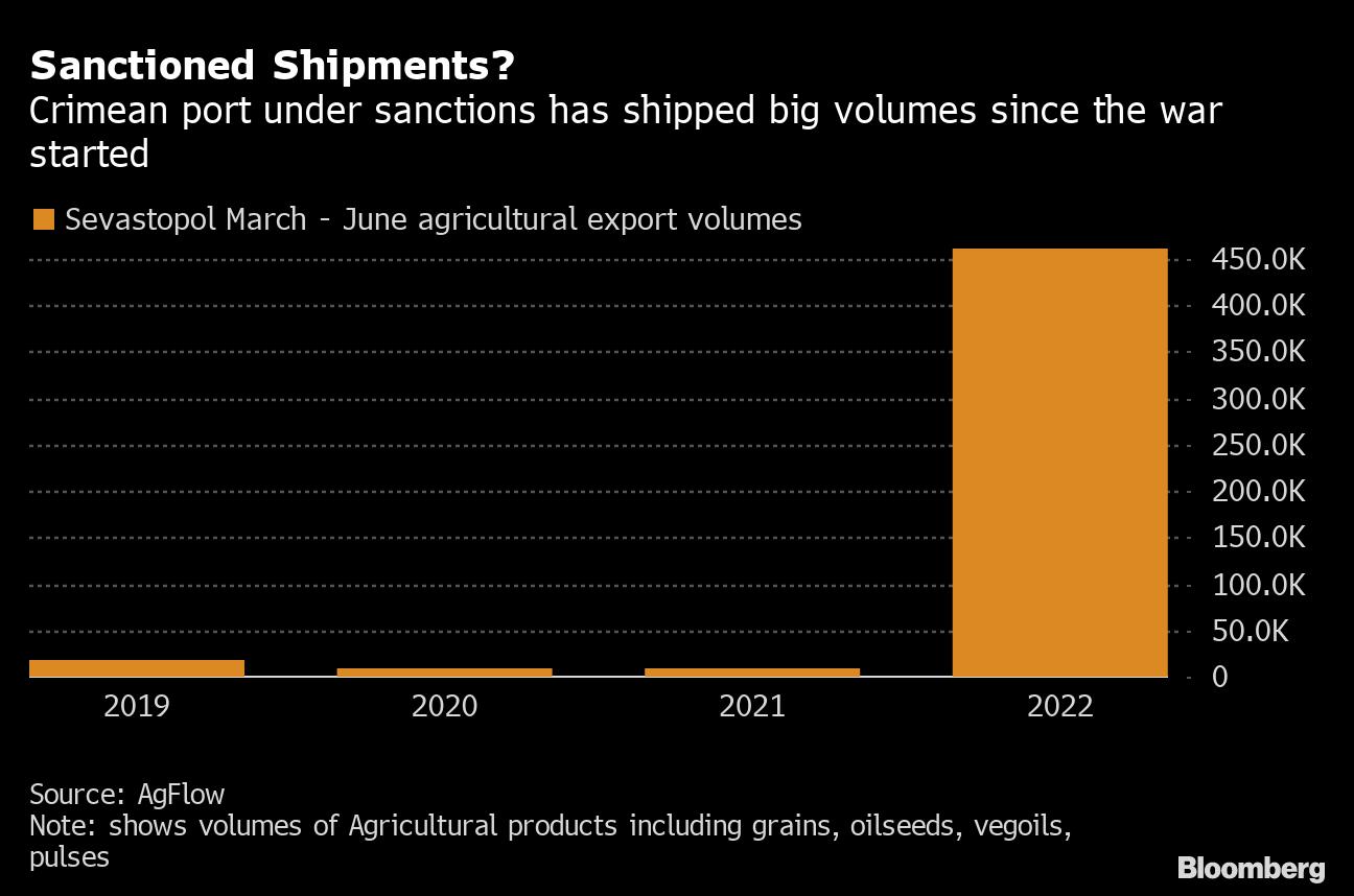 Crimea ports ship 450K tons of stolen grain
