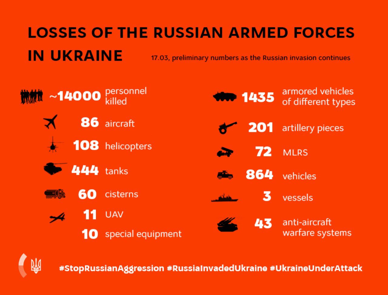 Russian Invasion Losses Report on March 17