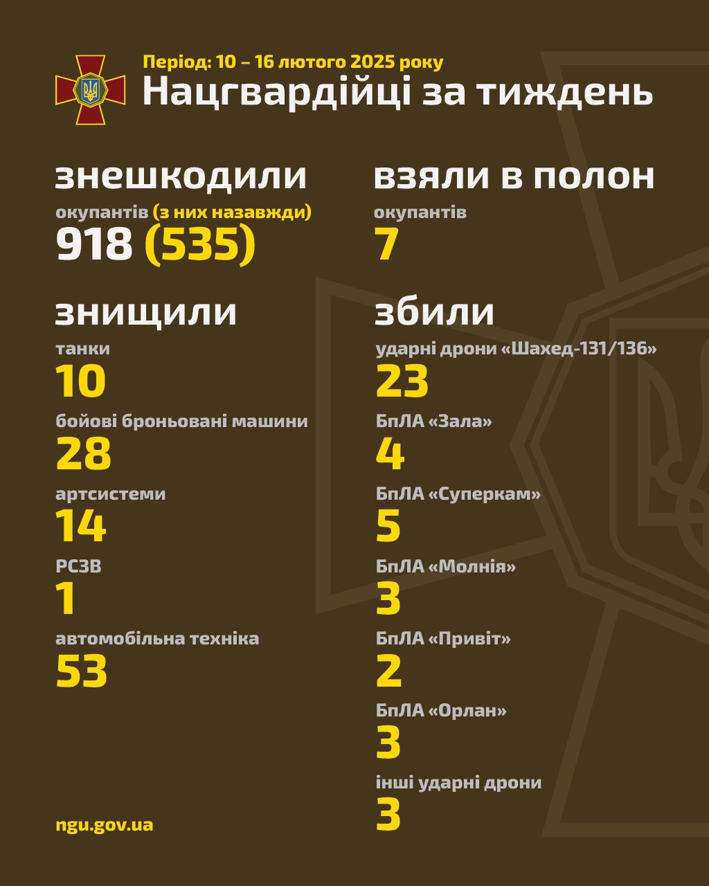 National Guard of Ukraine reports on weekly combat operations