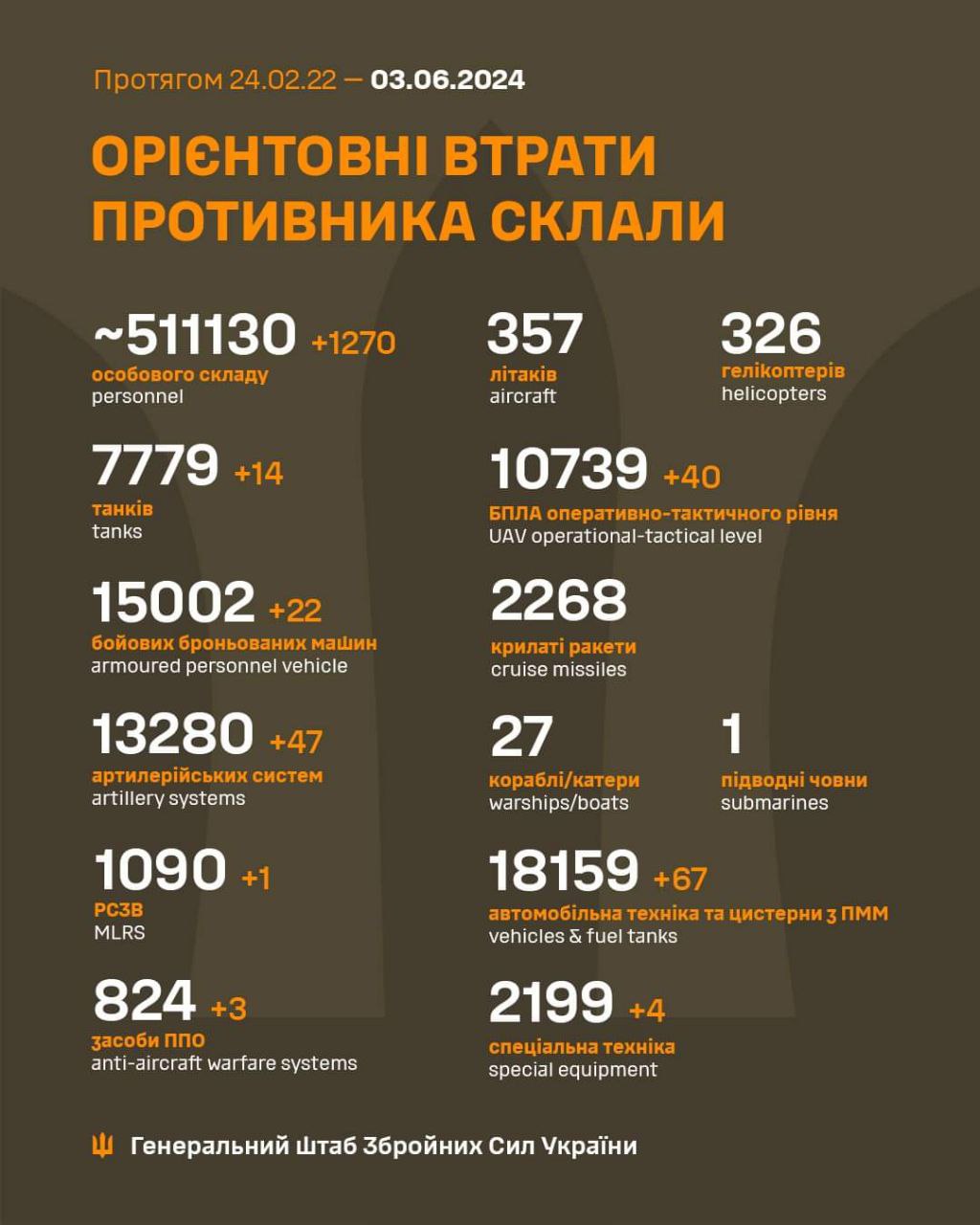 Daily statistics of Russian military losses in Ukraine