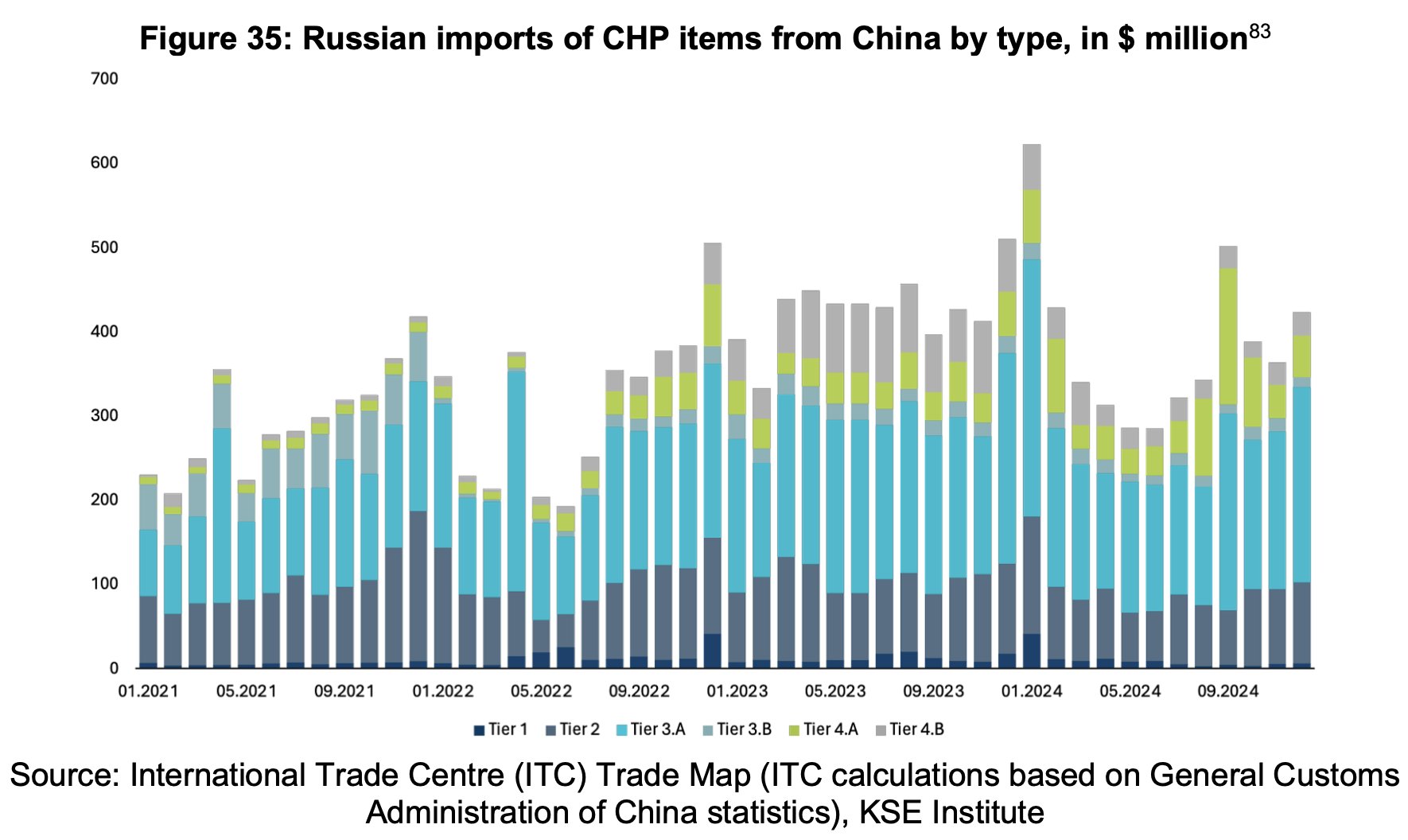 China’s 41% thermal imagers to Russia 2021 vs EU’s 2% 2023