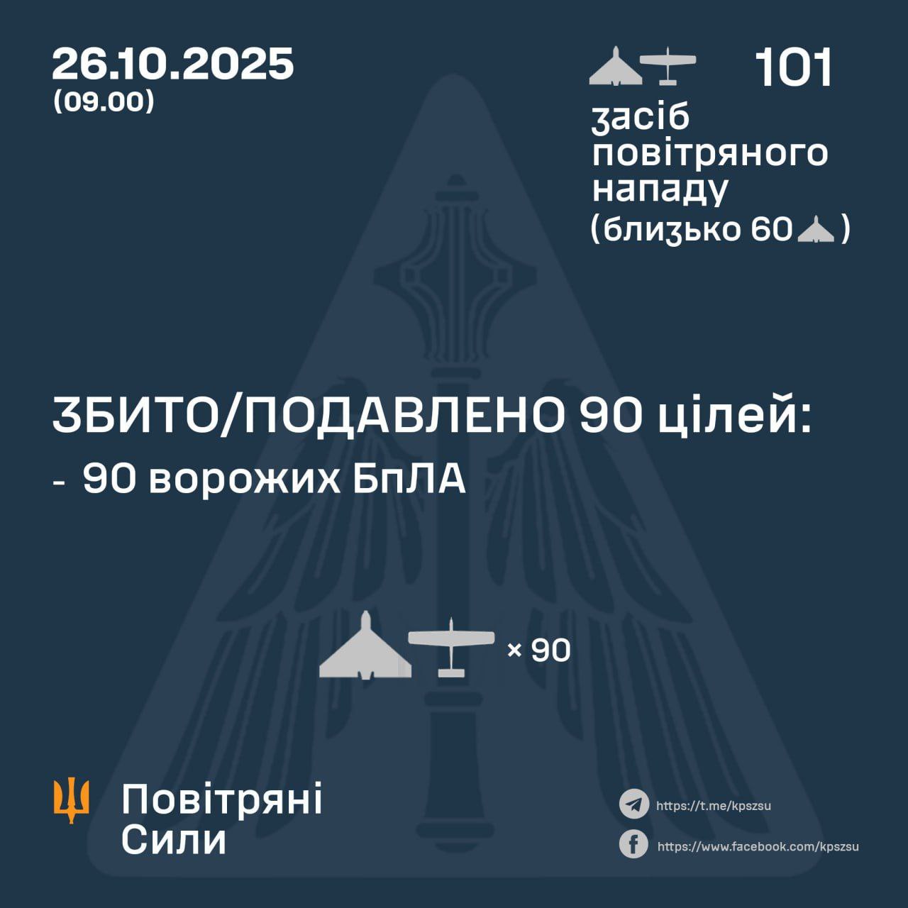 90 enemy UAVs shot down during night attack, air alert ongoing