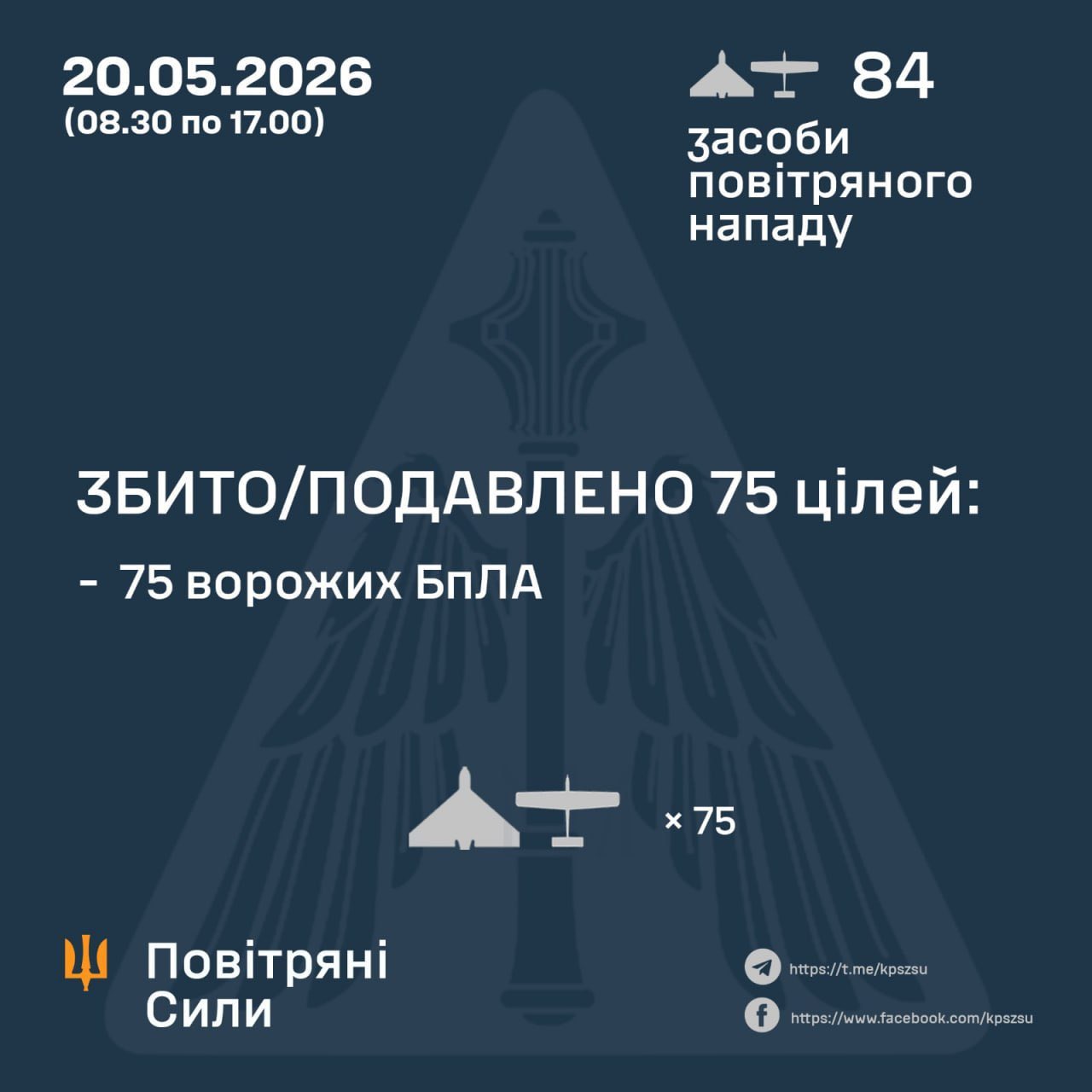Ukrainian forces down 75 of 84 Russian drones