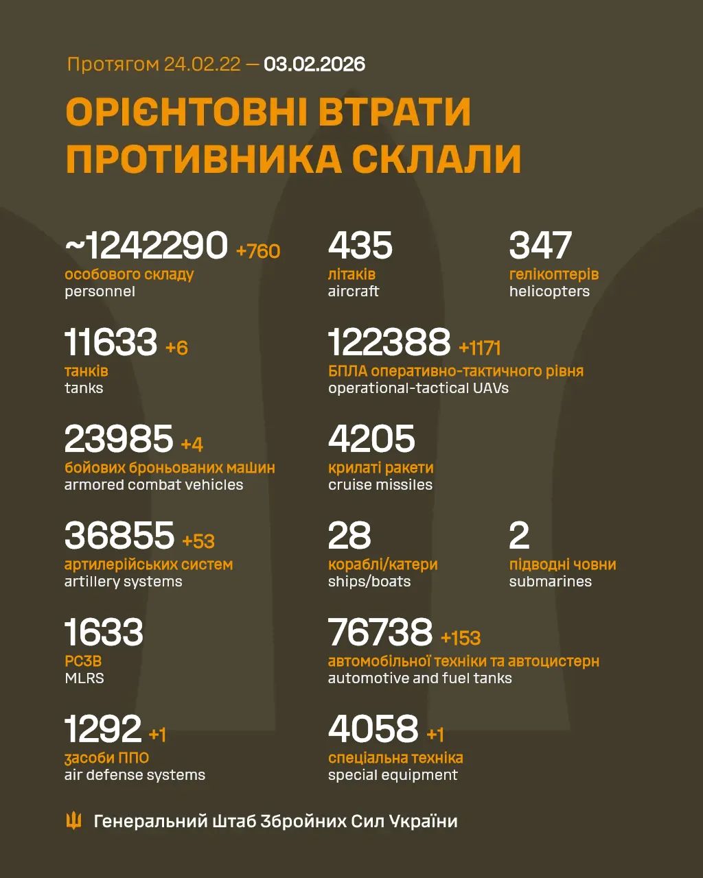 General combat losses of the enemy from 24.02.22 to 03.02.26