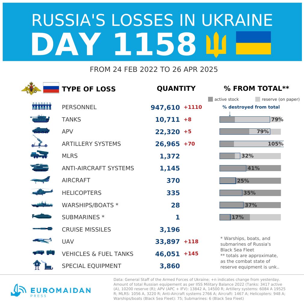 Russia’s losses in Ukraine – day 1158 tally