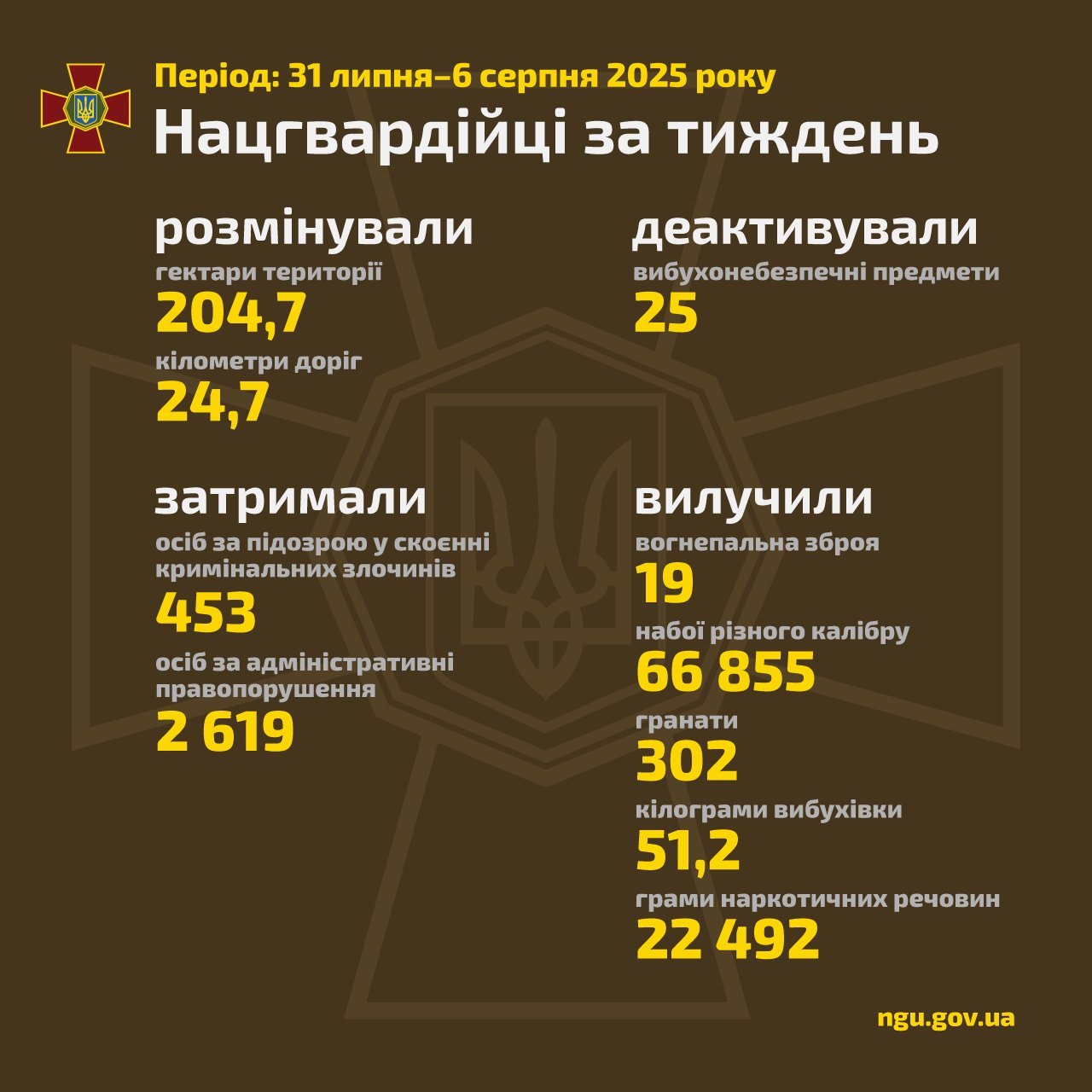 Weekly operational report of the National Guard of Ukraine