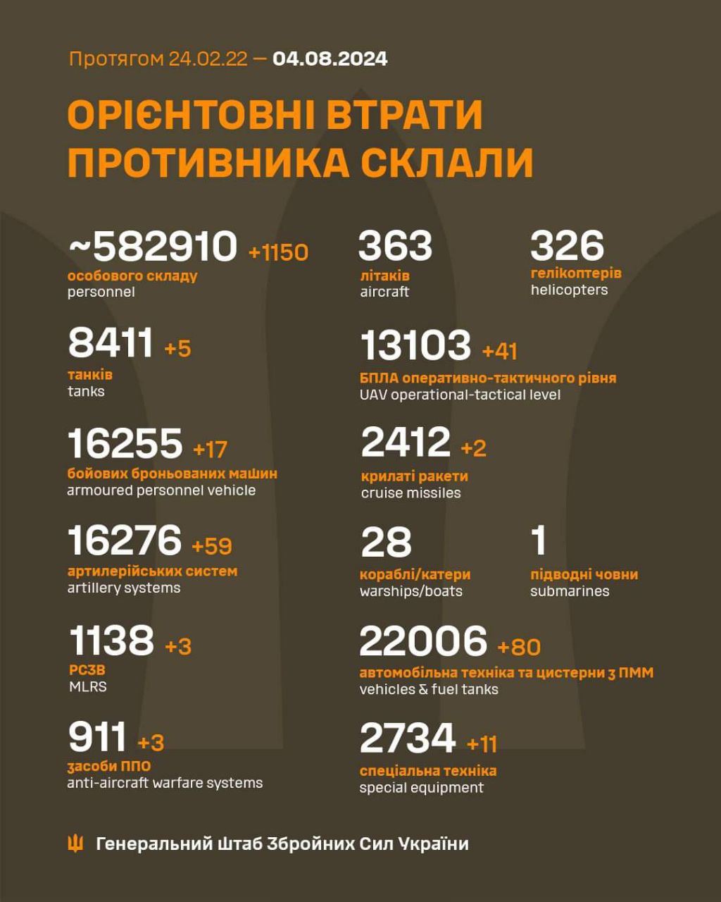 Daily report of Russian military losses and equipment destruction