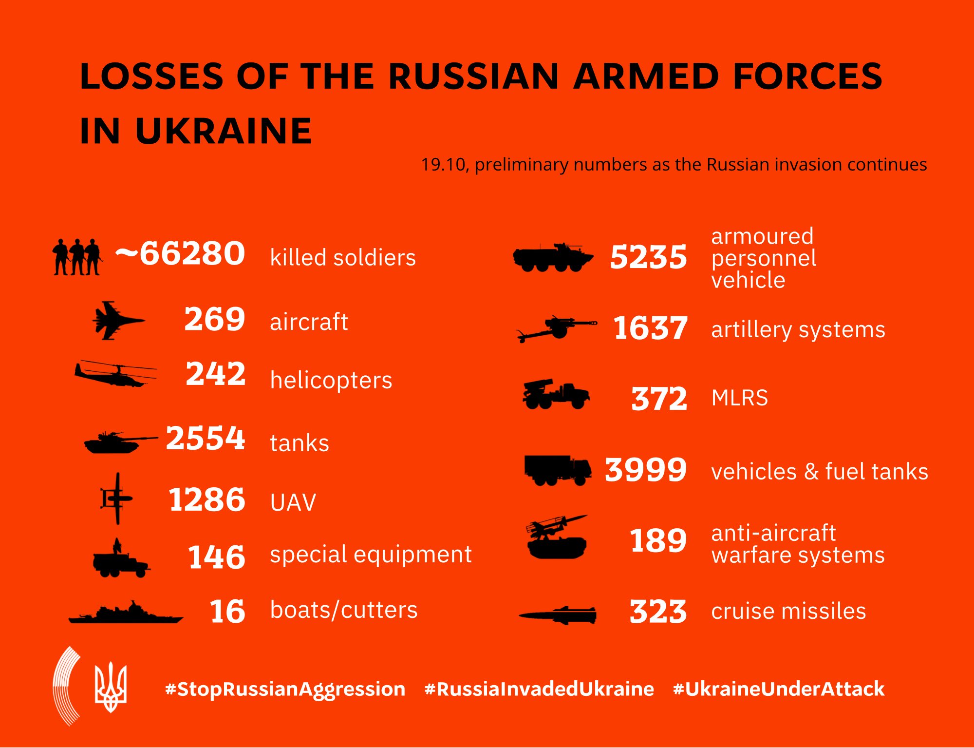 Russian armed forces losses in Ukraine, October 19