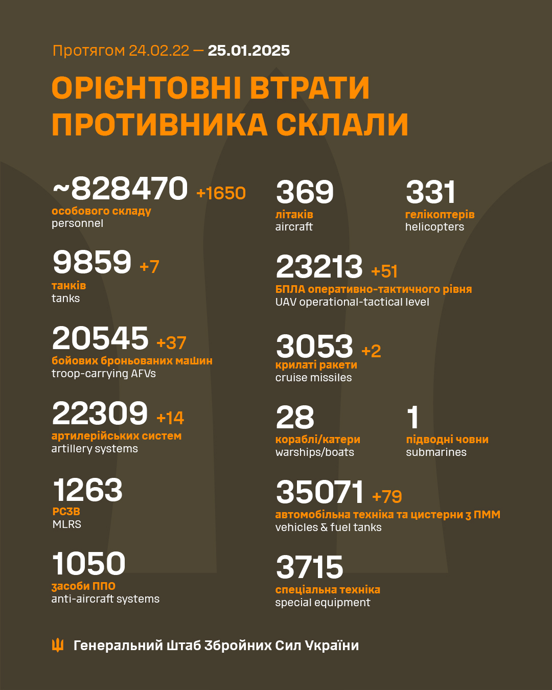 Daily report of Russian military losses in Ukraine