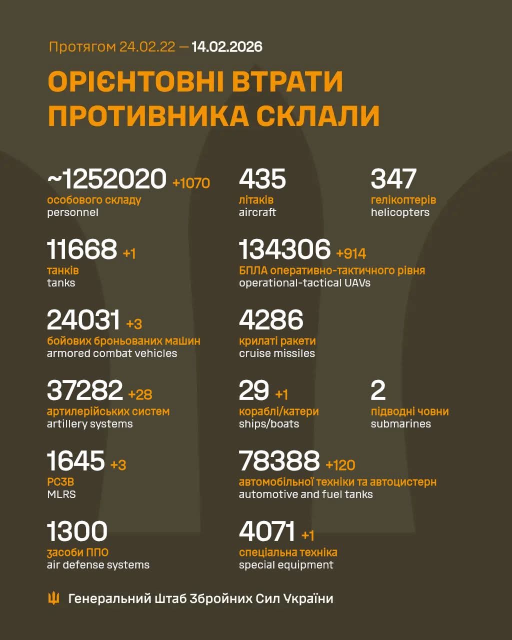 Estimated total enemy combat casualties (24 Feb 22 – 14 Feb 26)
