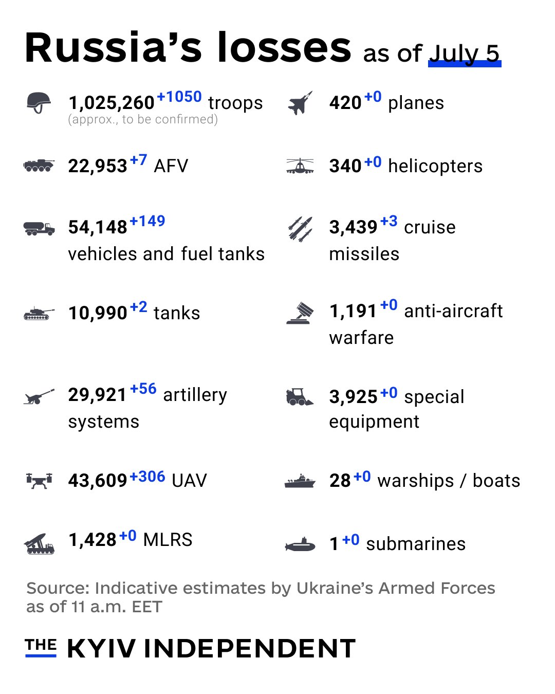 Ukraine reports Russia’s combat losses as of July 5