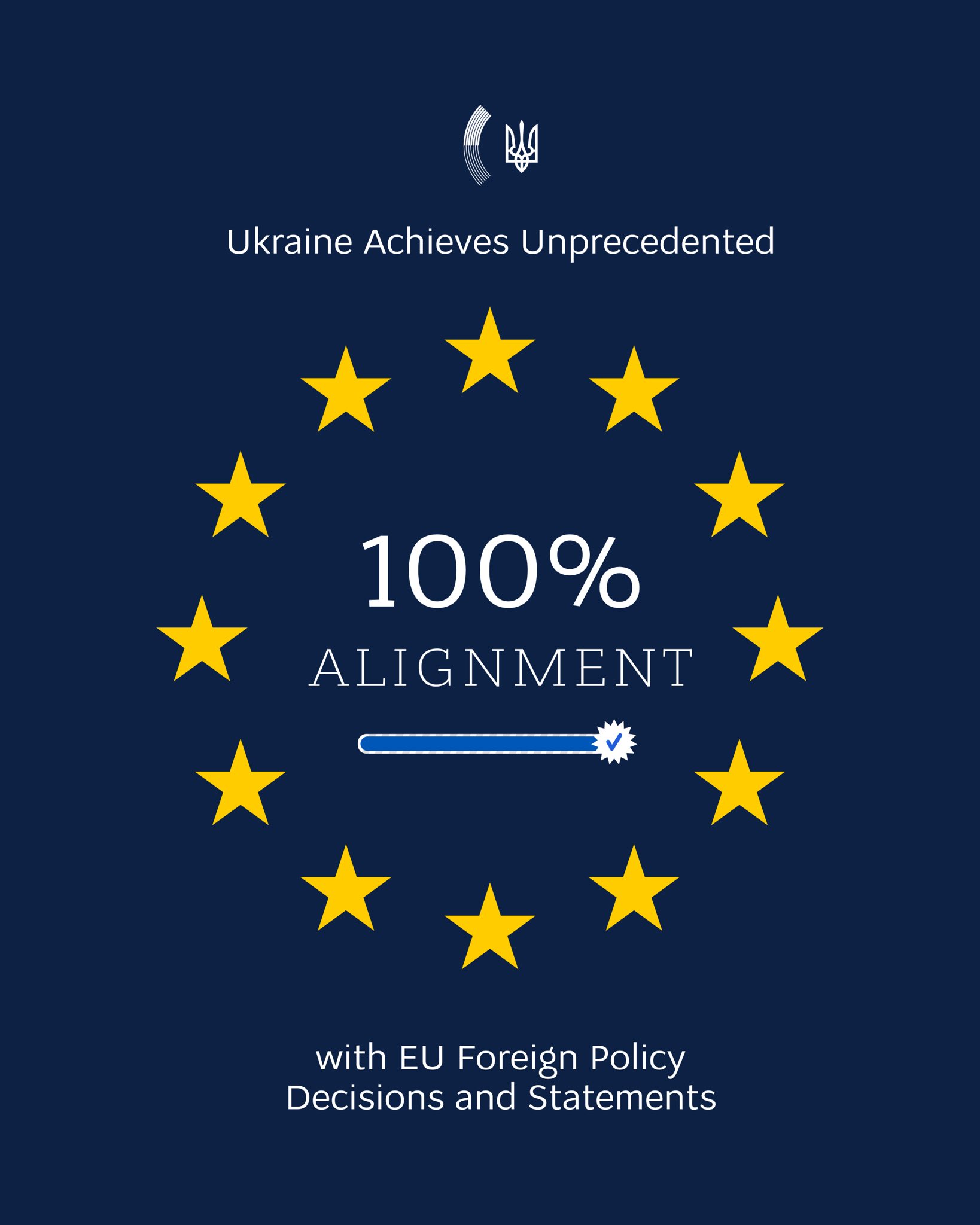 Ukraine’s EU alignment hits 95% in 2024, 100% in early 2025