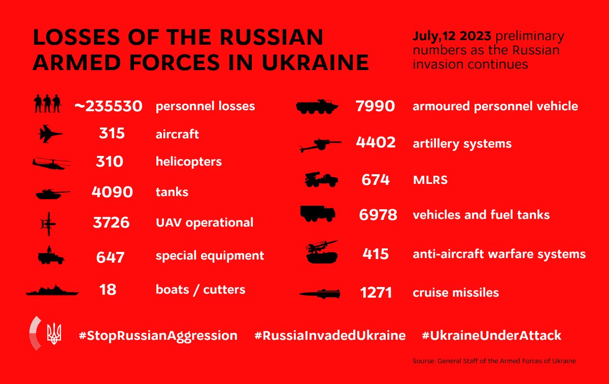 Russian invasion losses in Ukraine July 12