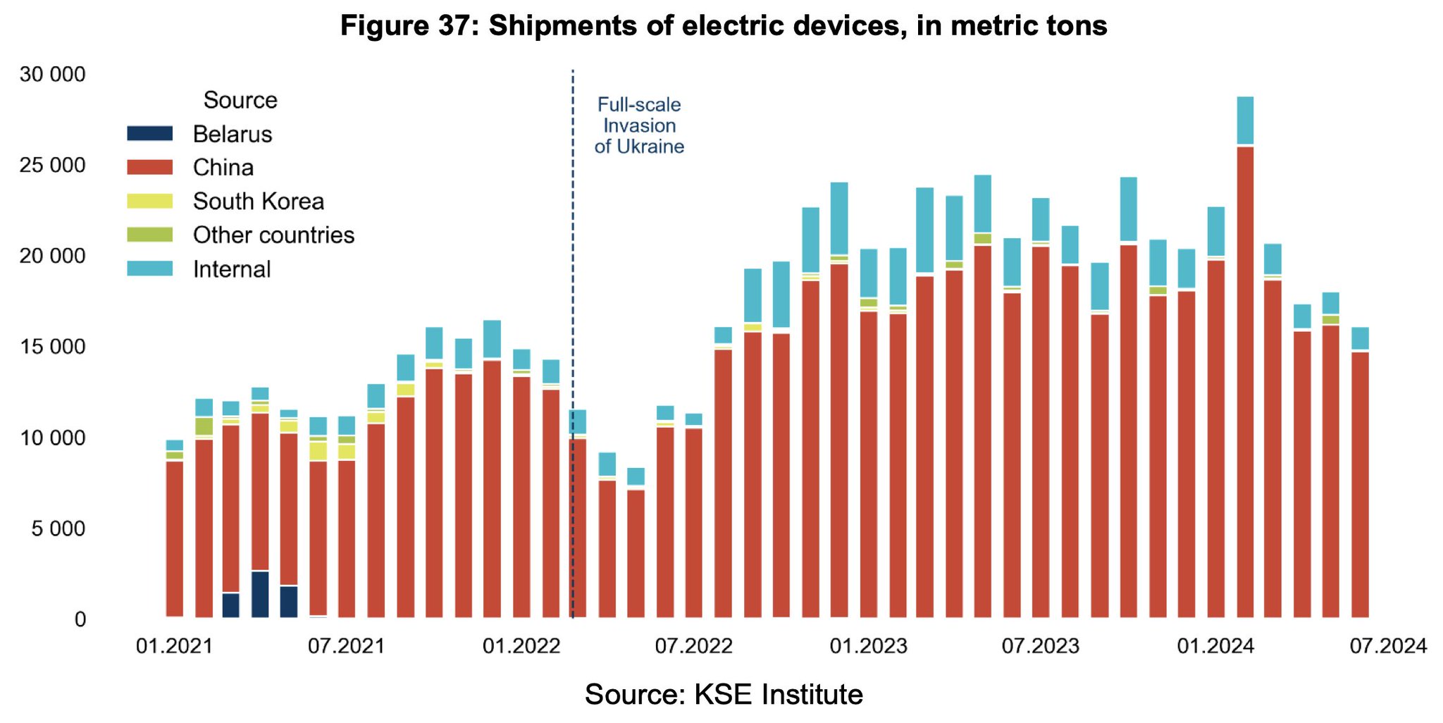 Russia boosts semiconductor imports for drones and missiles