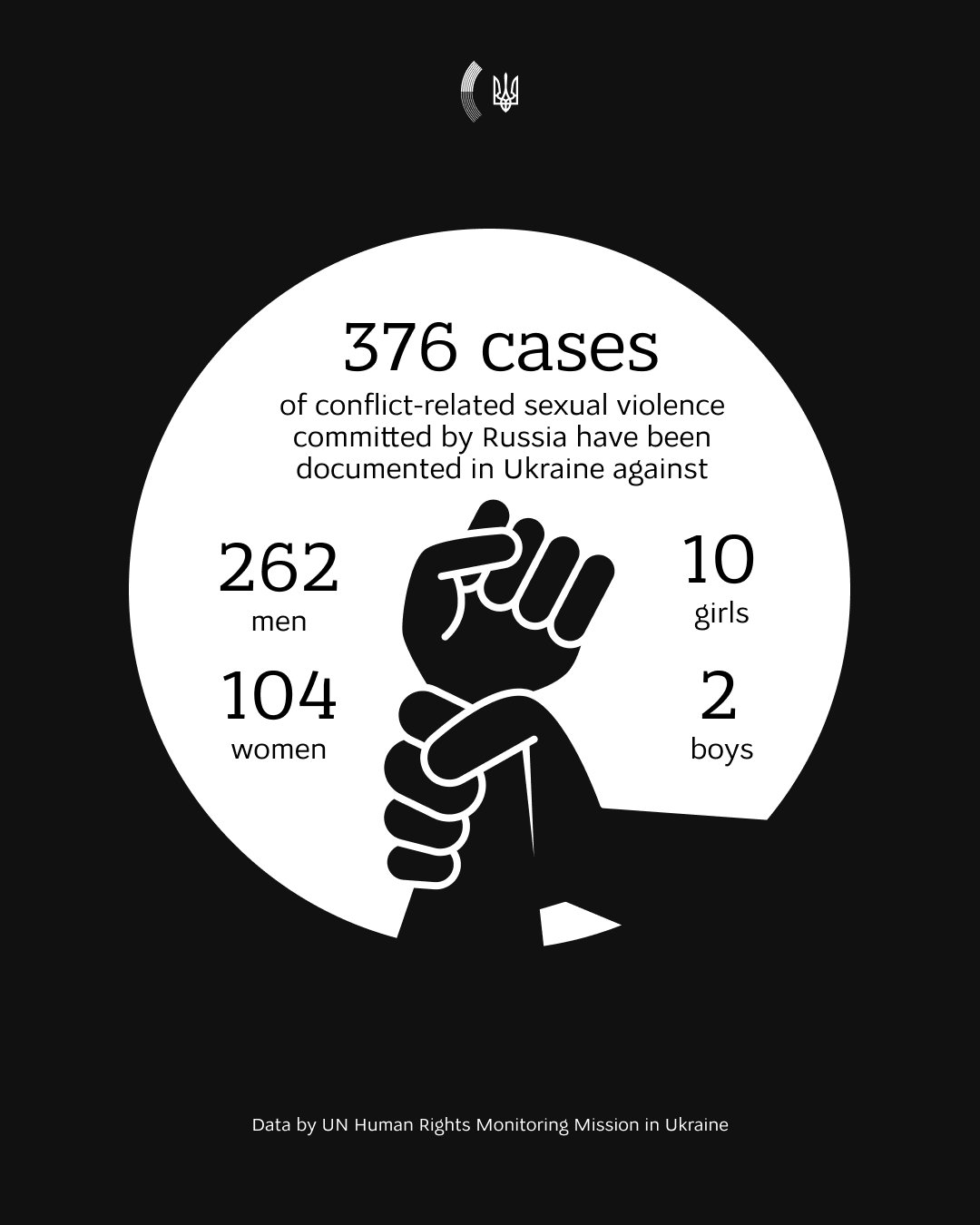 UN: 376 cases of Russian sexual violence, over half men.
