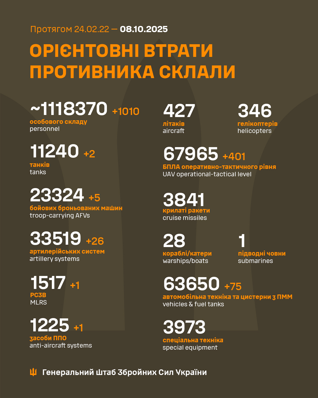 Daily report of Russian military losses