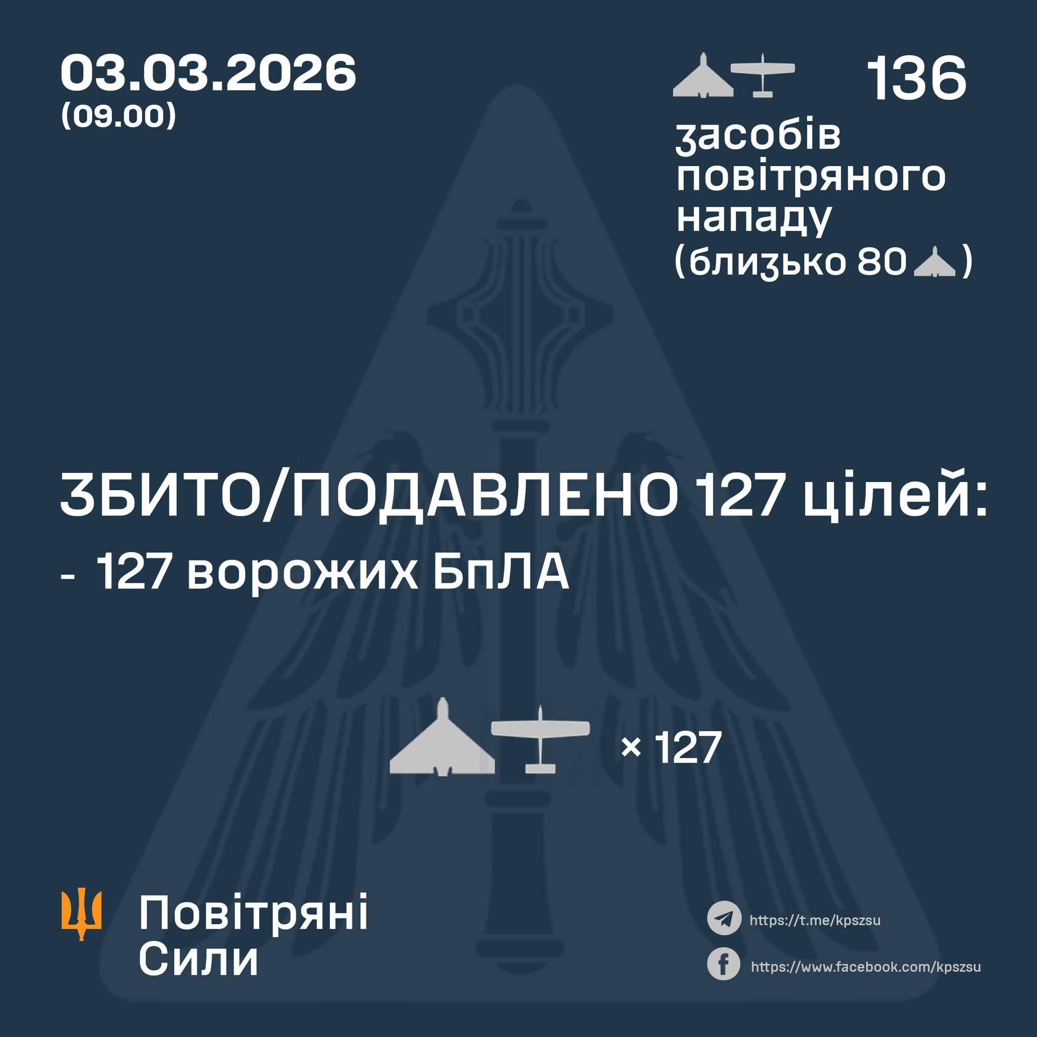 Night attack: 136 drones, 127 shot down, battle continues