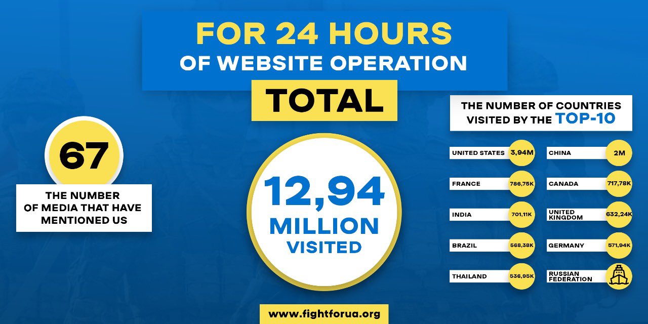 12.94 million visit website for foreign fighters to join Ukraine’s International Defense Legion