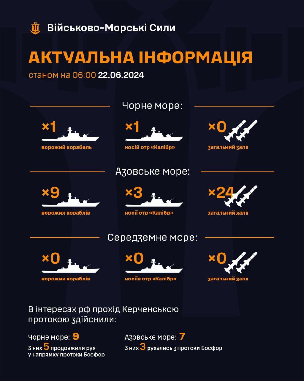 Situation at sea as of 06:00 22.06.2024: 1 ship in the Black Sea, 9 in the Azov, no missiles