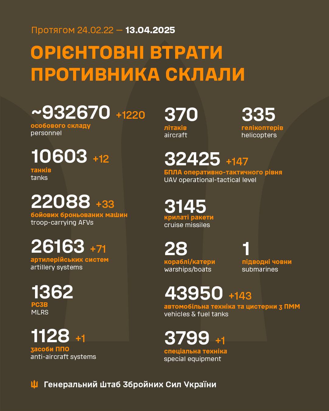 Daily report of Russian military losses in Ukraine