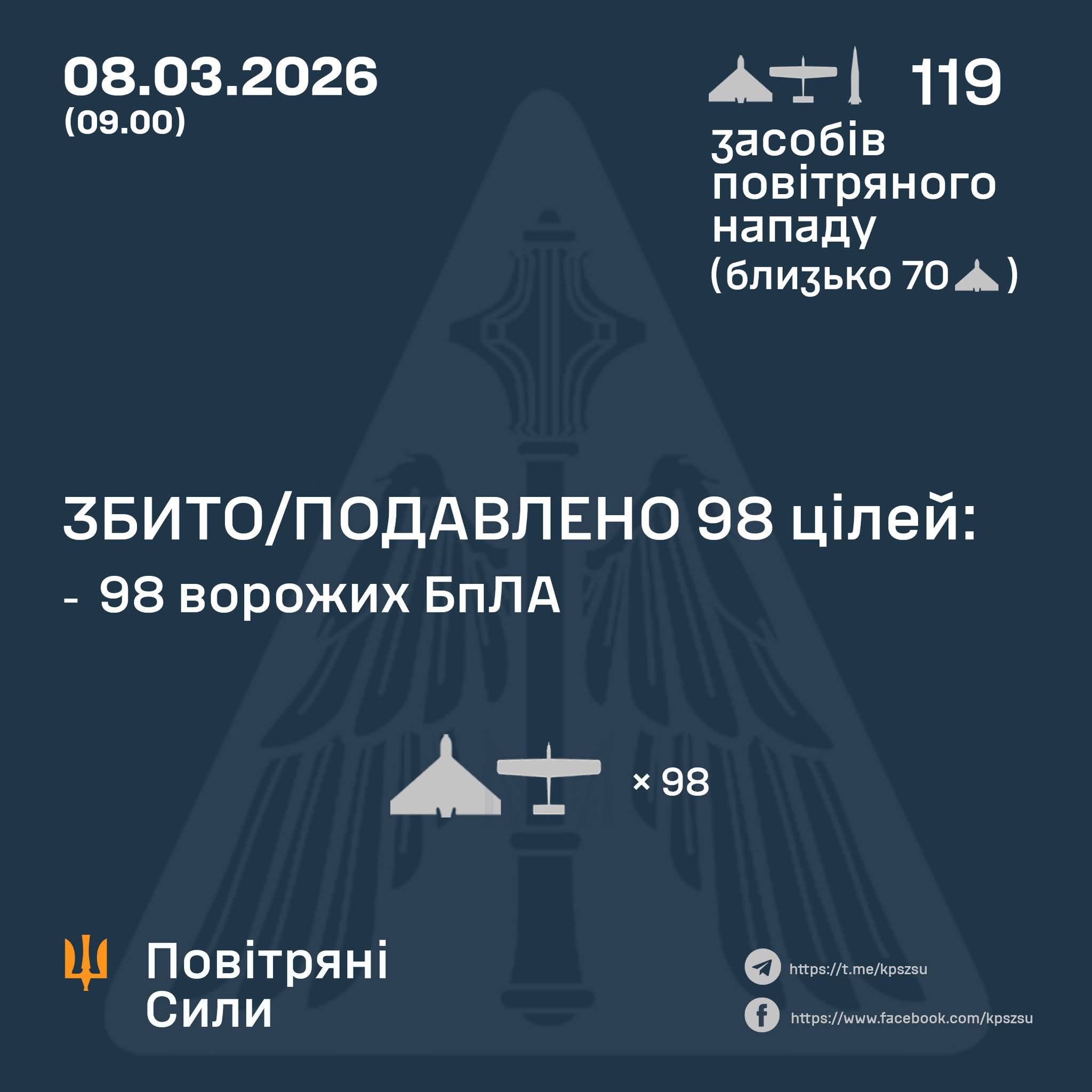 Night of 08.03: Iskander-M missiles and 117 strike UAVs