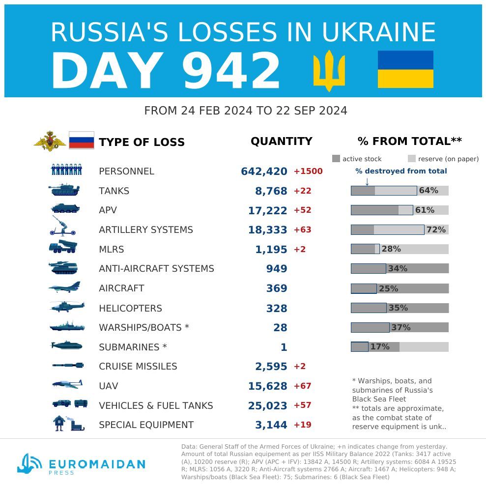 Ukraine reports Russian losses: 1.5K personnel, 63 artillery, 22 tanks in one day
