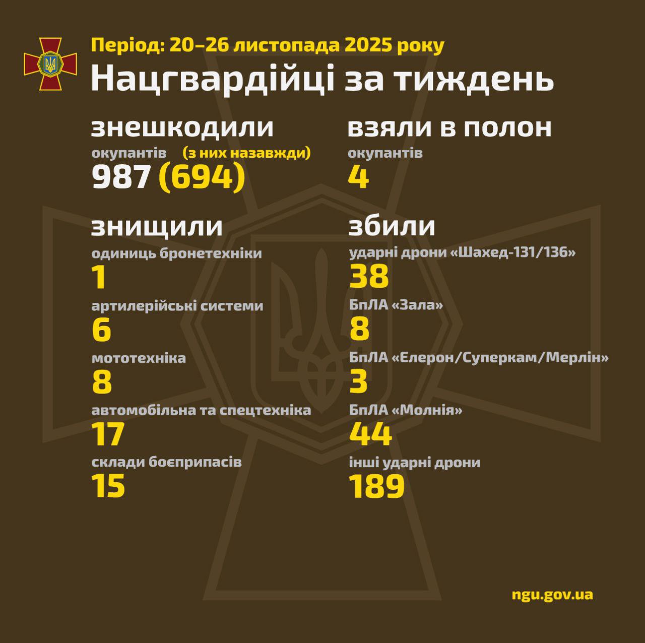Results of the National Guard’s work for the week: working for victory