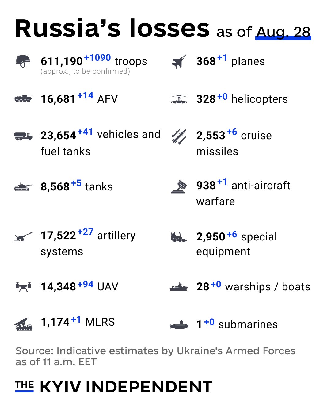 Indicative estimates of Russian losses (Aug 28, 2024)