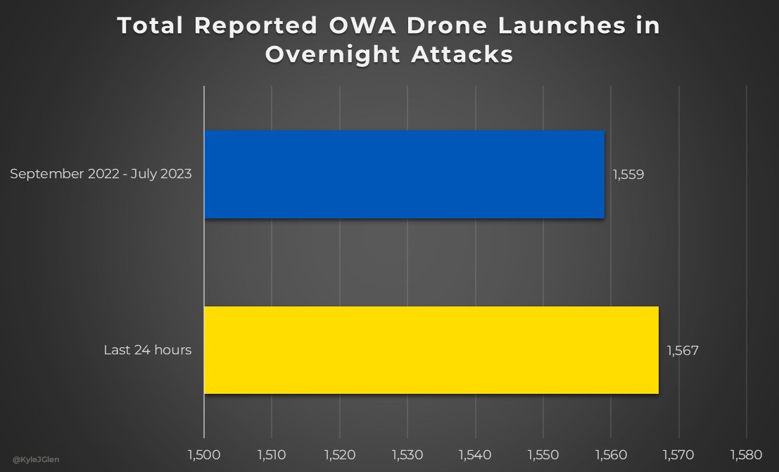 Russia launches largest drone attack of war