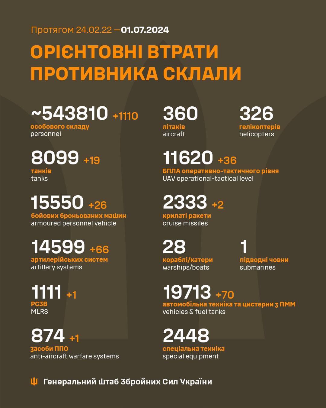 Total combat losses of the enemy from 24.02.22 to 01.07.24