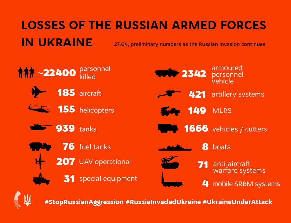 Losses of Russian armed forces in Ukraine, April 27
