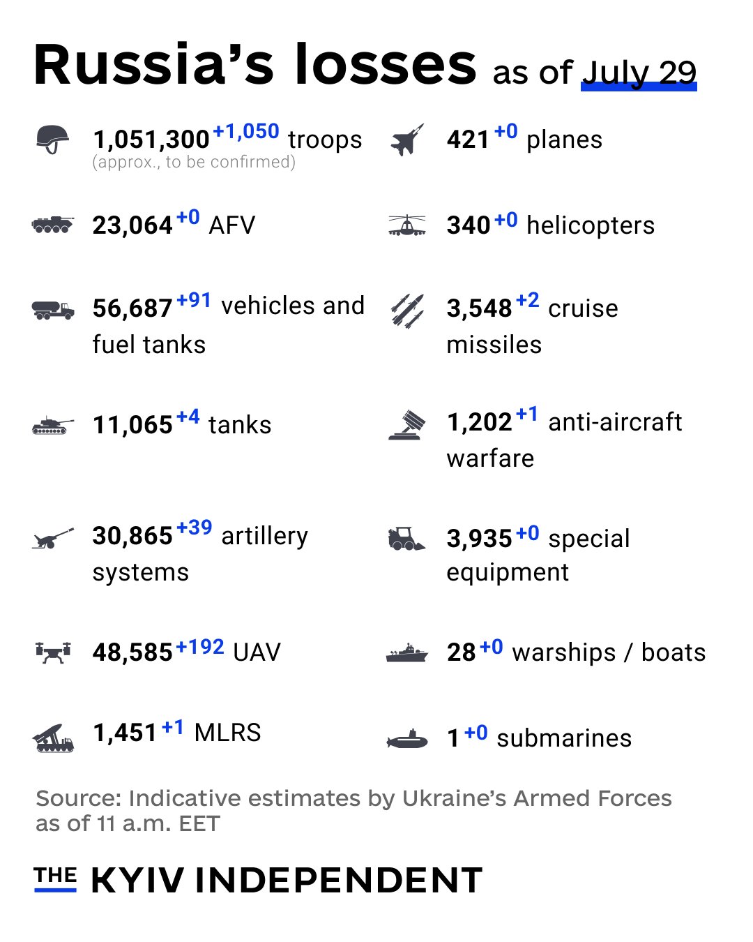 Ukraine reports Russia’s combat losses as of July 29