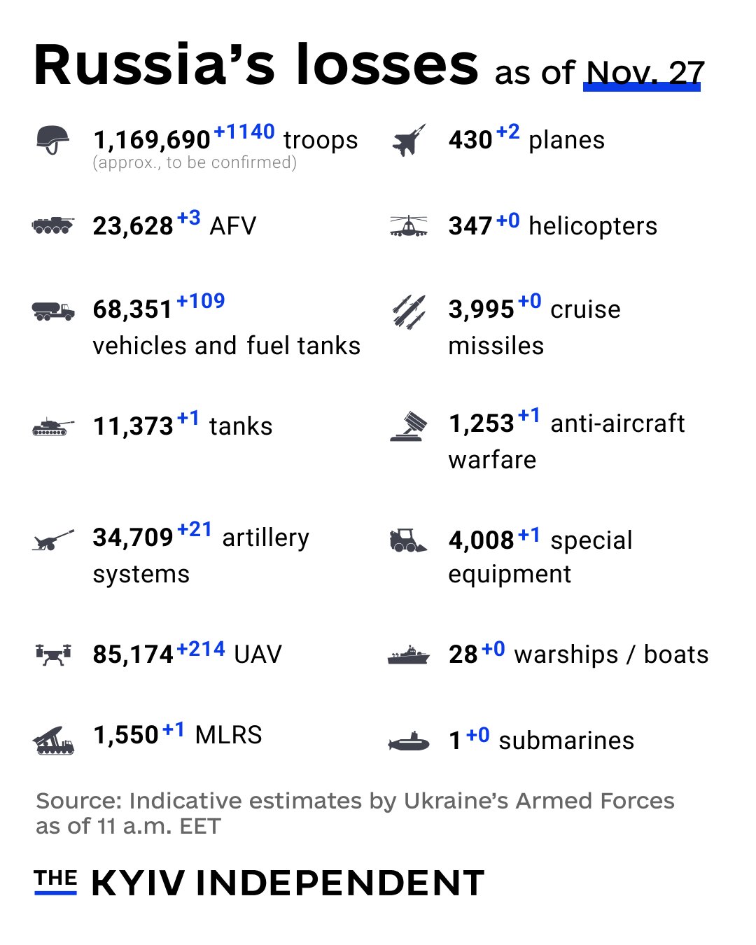 Indicative estimates of Russia’s combat losses on Nov. 27