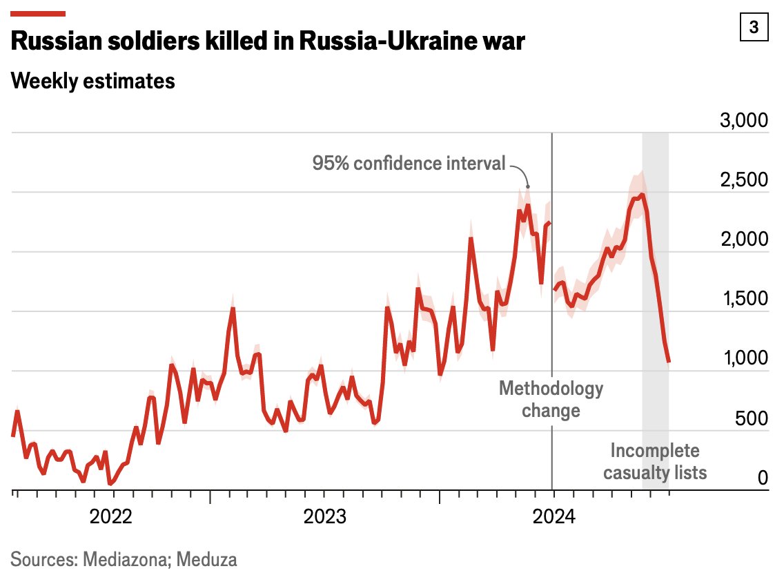 Russian soldier deaths rise from 20,000 to 100,000 over 3 years