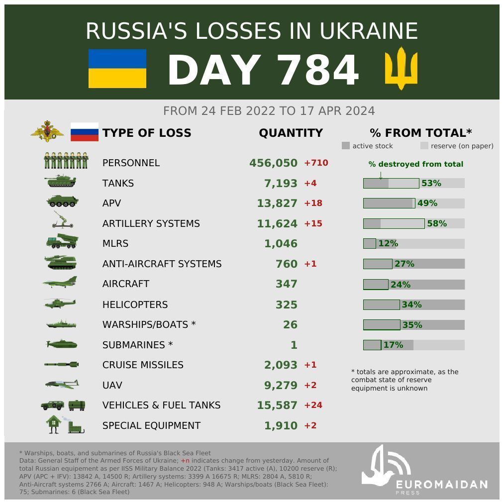 Russie : pertes estimées en Ukraine après 784 jours