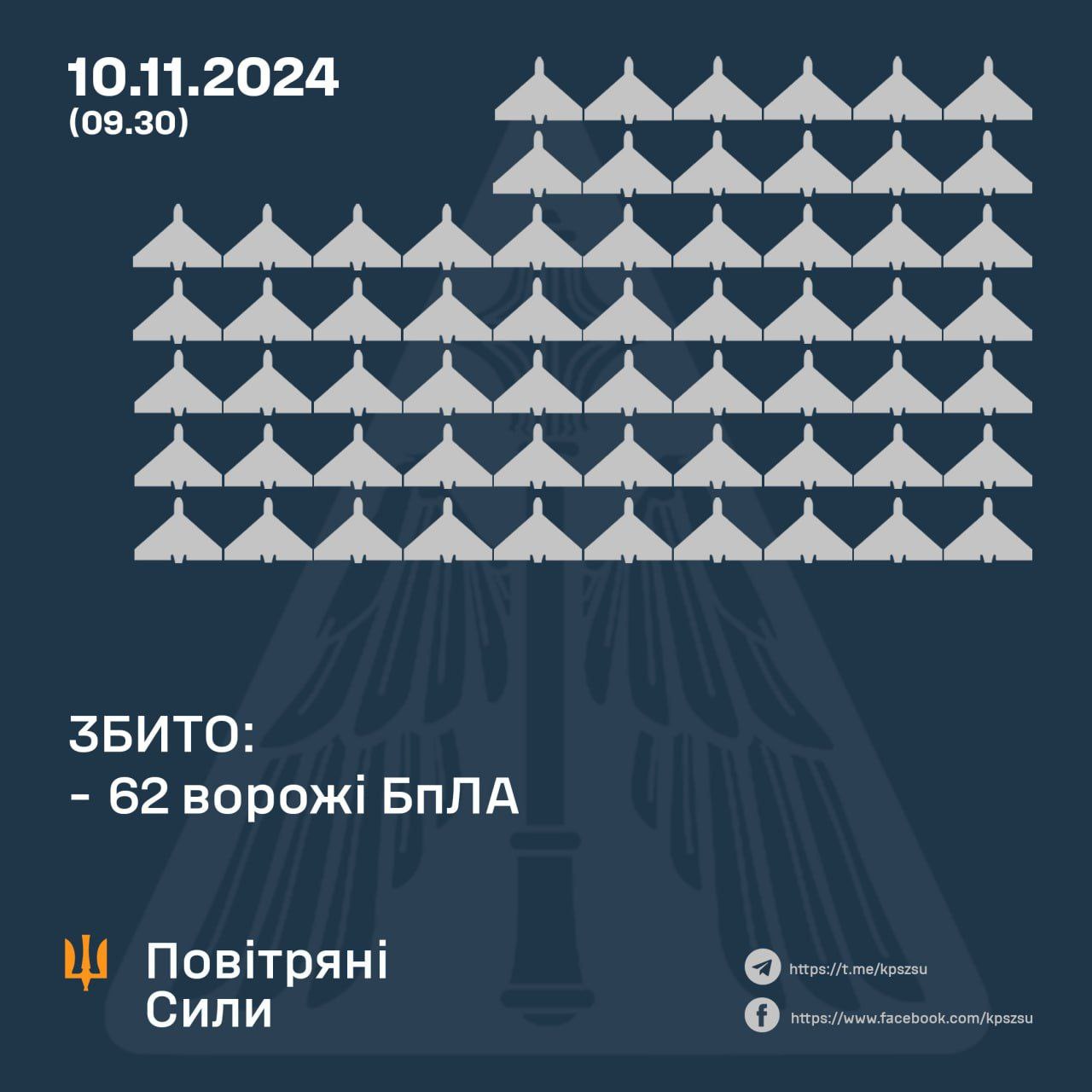 62 enemy UAVs shot down, 67 lost, 10 left Ukraine