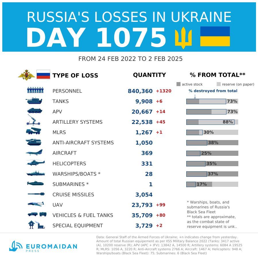 Ukraine: Russian Army Reports 1,320 Soldiers Lost Yesterday