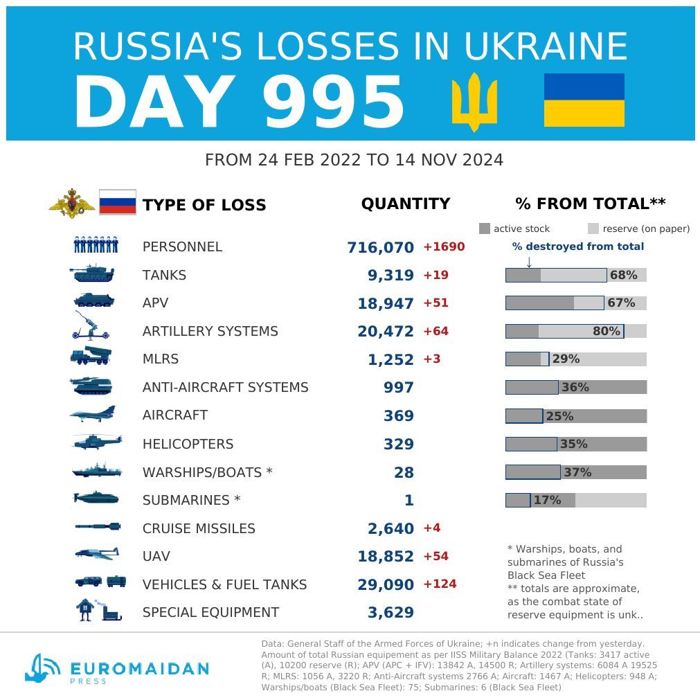 Russia’s estimated losses in Ukraine on day 995