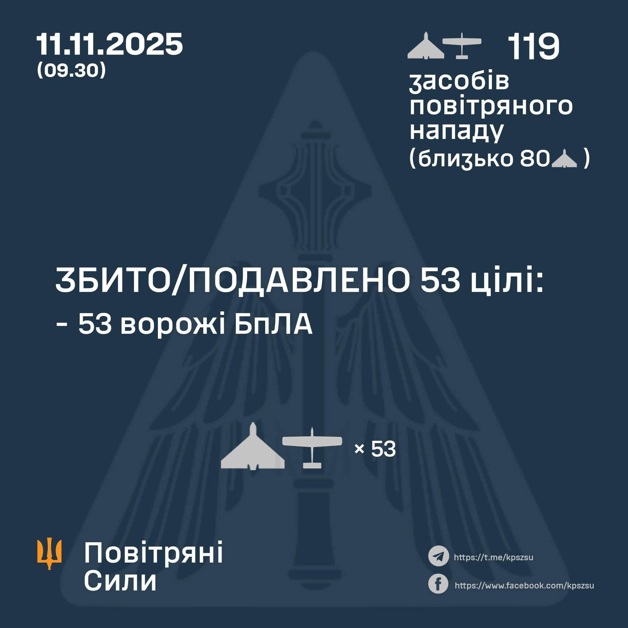 Enemy Attacked with 119 UAVs: 53 Downed, Attack Continues